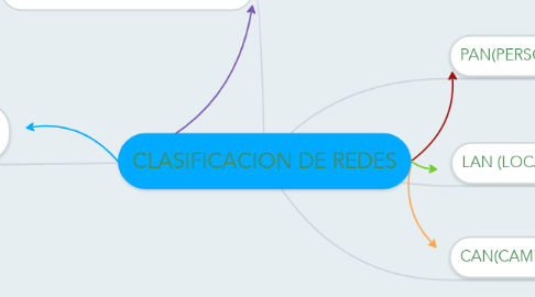 Mind Map: CLASIFICACION DE REDES