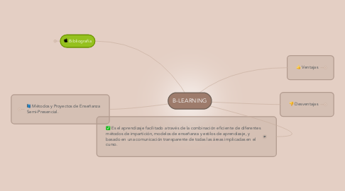 Mind Map: B-LEARNING