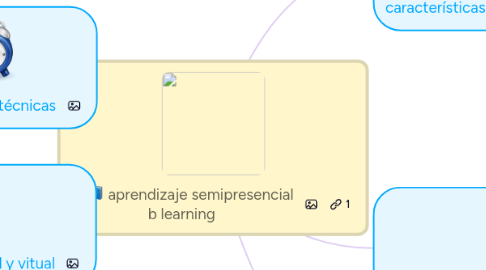 Mind Map: aprendizaje semipresencial b learning