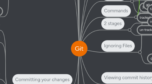 Mind Map: Git