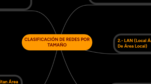 Mind Map: CLASIFICACIÓN DE REDES POR TAMAÑO