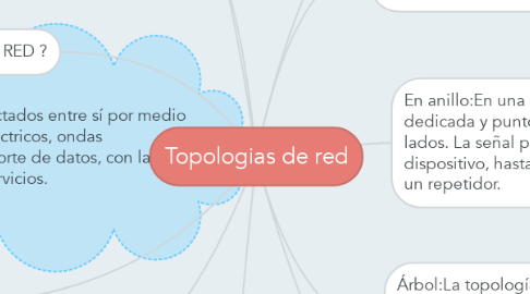 Mind Map: Topologias de red