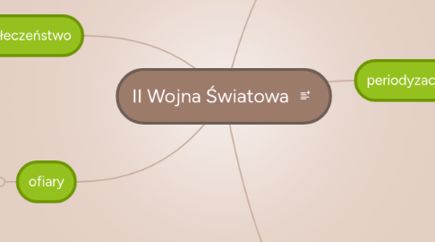 Mind Map: II Wojna Światowa