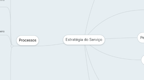 Mind Map: Estratégia do Serviço