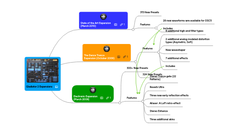 Mind Map: Gladiator 2 Expansions