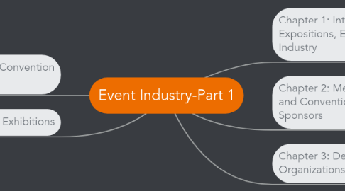 Mind Map: Event Industry-Part 1