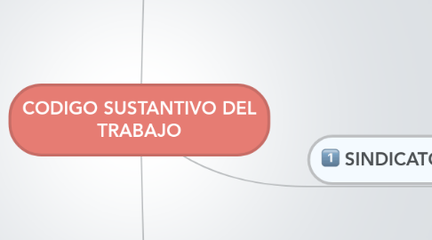 Mind Map: CODIGO SUSTANTIVO DEL TRABAJO