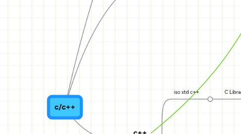 Mind Map: c/c++