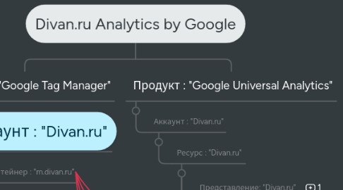 Mind Map: Divan.ru Analytics by Google