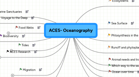 Mind Map: ACES- Oceanography