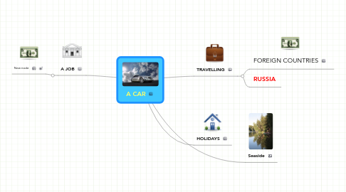 Mind Map: A CAR