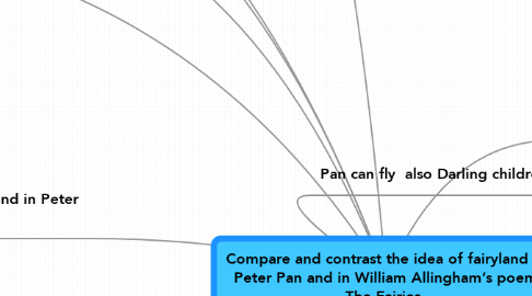 Mind Map: Compare and contrast the idea of fairyland in Peter Pan and in William Allingham’s poem The Fairies.