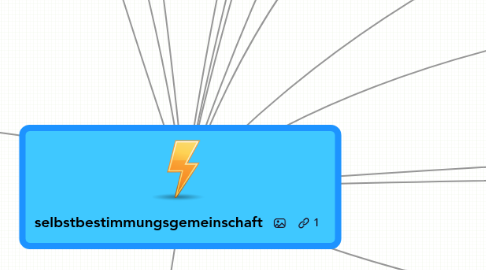 Mind Map: selbstbestimmungsgemeinschaft