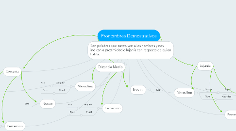 Mind Map: Pronombres Demostrativos