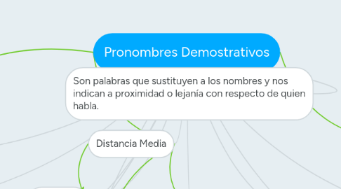 Mind Map: Pronombres Demostrativos