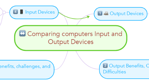 Mind Map: Comparing computers Input and Output Devices