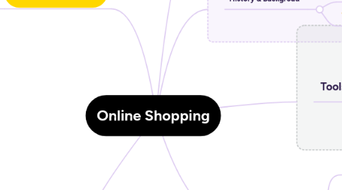 Mind Map: Online Shopping