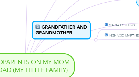 Mind Map: GRANDPARENTS ON MY MOM AND DAD (MY LITTLE FAMILY)