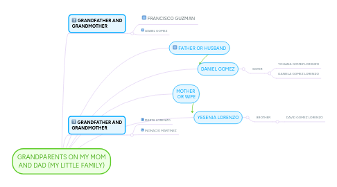 Mind Map: GRANDPARENTS ON MY MOM AND DAD (MY LITTLE FAMILY)