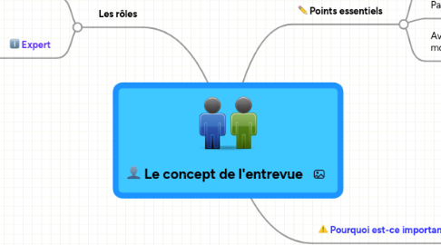 Mind Map: Le concept de l'entrevue