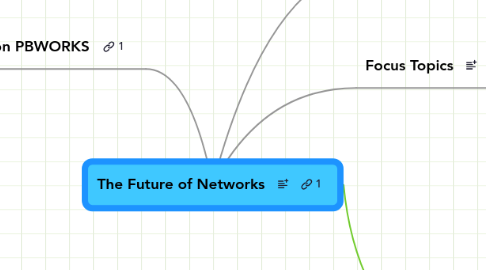 Mind Map: The Future of Networks