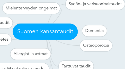 Mind Map: Suomen kansantaudit