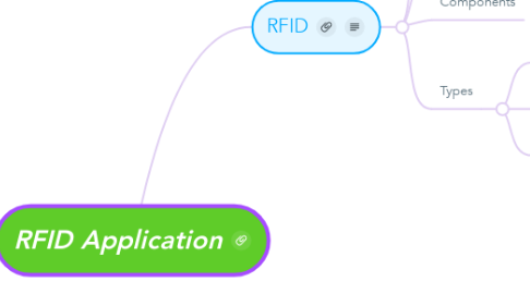 Mind Map: RFID Application