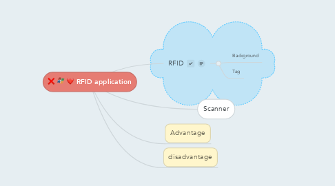 Mind Map: RFID application