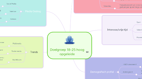 Mind Map: Doelgroep 18-25 hoog opgeleide