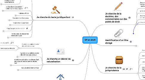 Mind Map: SP en droit