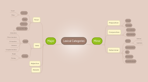 Mind Map: Lexical Categories