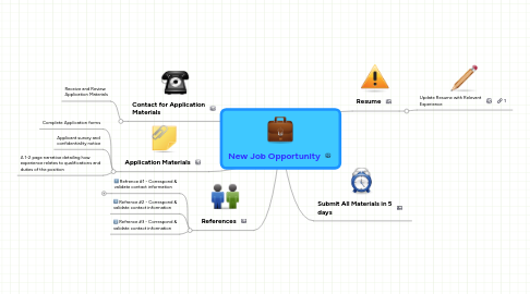 Mind Map: New Job Opportunity