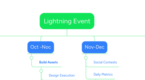 Mind Map: Lightning Event