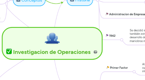 Mind Map: Investigacion de Operaciones