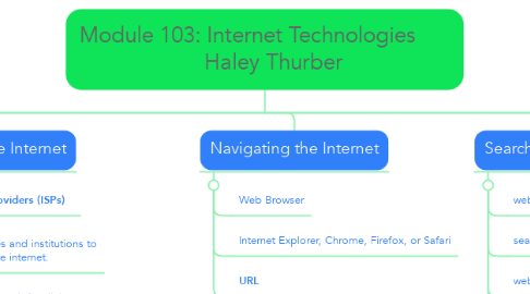 Mind Map: Module 103: Internet Technologies Haley Thurber