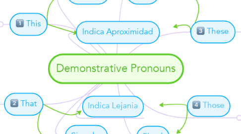 Mind Map: Demonstrative Pronouns