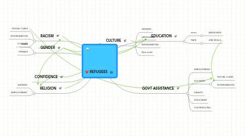 Mind Map: REFUGEES