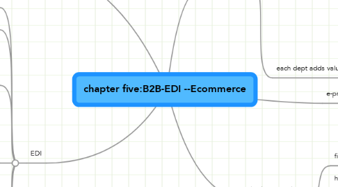 Mind Map: chapter five:B2B-EDI --Ecommerce