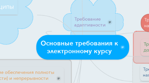 Mind Map: Основные требования к электронному курсу