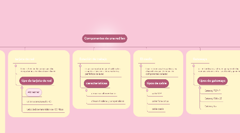 Mind Map: Componentes de una red lan