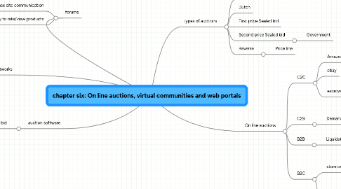 Mind Map: chapter six: On line auctions, virtual communities and web portals