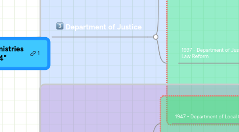 Mind Map: Civil Service of Ireland "Ministries & Secretaries Act 1924"