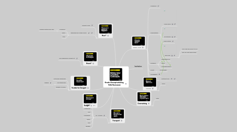 Mind Map: Kreativ Konceptudvikling Helle Rasmussen