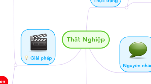 Mind Map: Thất Nghiệp