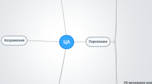 Mind Map: ЦА