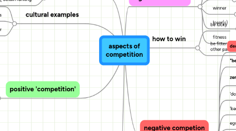 Mind Map: aspects of competition