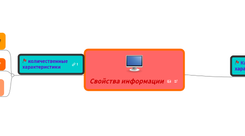 Mind Map: Свойства информации