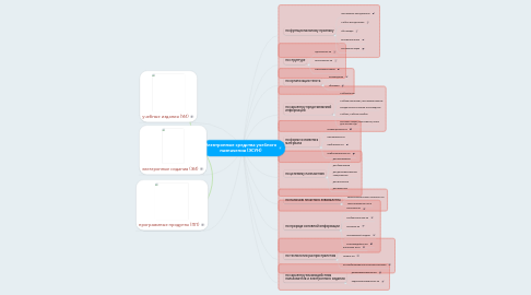 Mind Map: Электронные средства учебного назначения (ЭСУН)