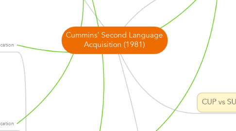 Mind Map: Cummins' Second Language Acquisition (1981)