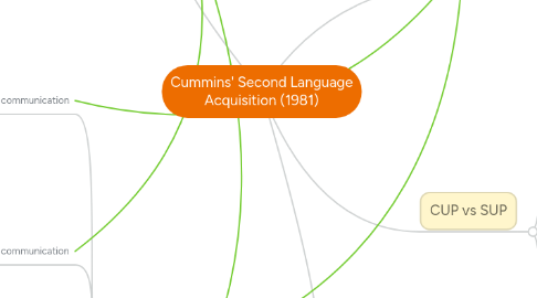 Mind Map: Cummins' Second Language Acquisition (1981)